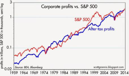 Corporate Profits vs. S&P 500