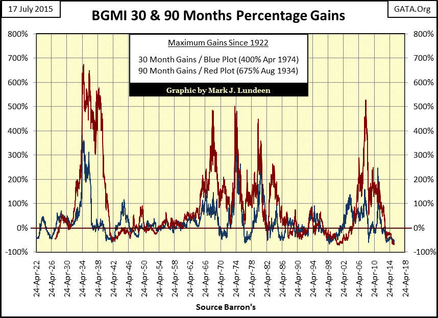 BGMI 30 and 90 Months Percentage Gains