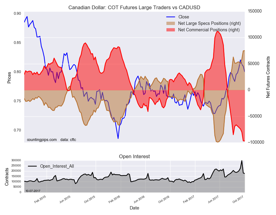 Canadian Dollar: COT Futures Large Traders Vs CAD/USD