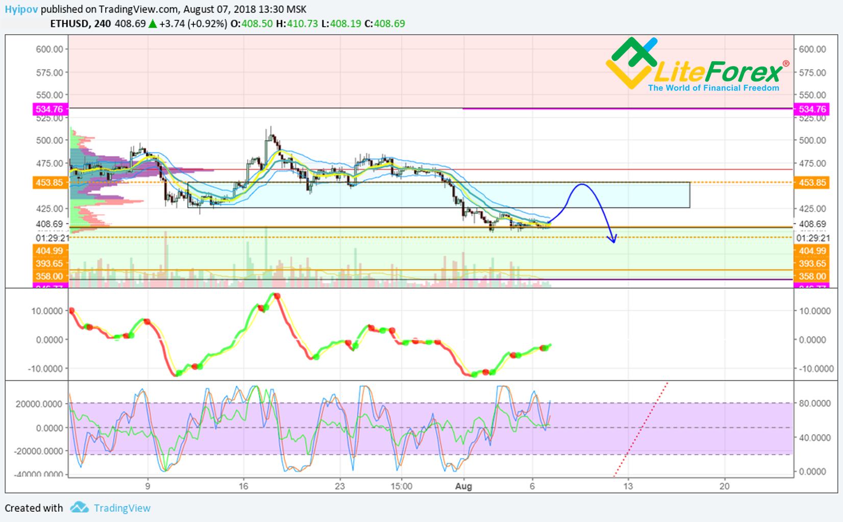 4-Hour ETH/USD