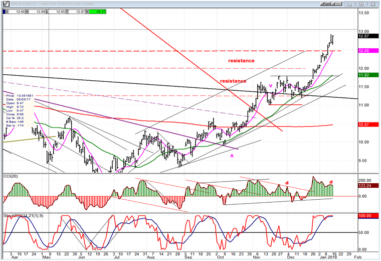 USO (United States Oil Fund)