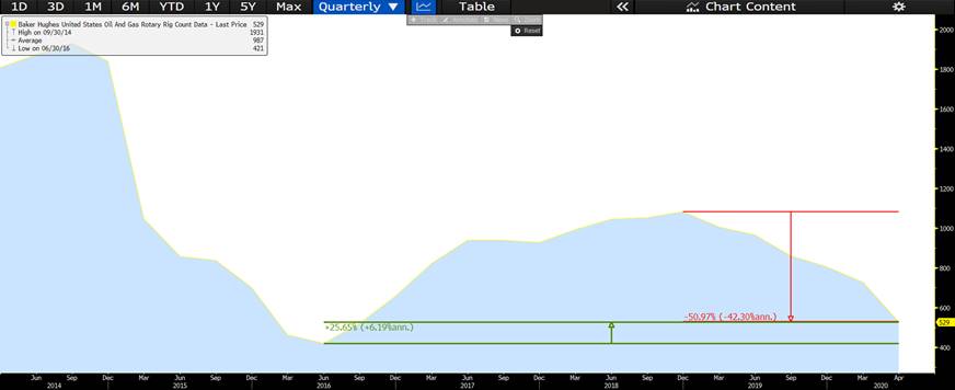 Oil Chart Quarterly