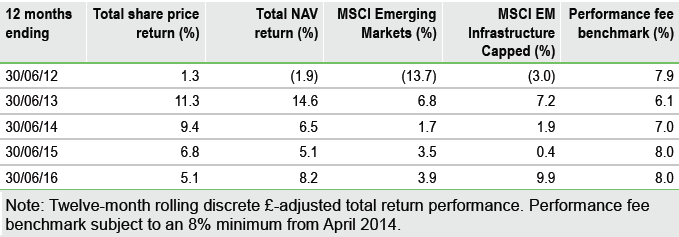 Utilico Emerging Markets