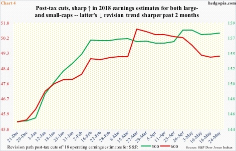 '18 Operating Earnings Estimates For S&P 500/600