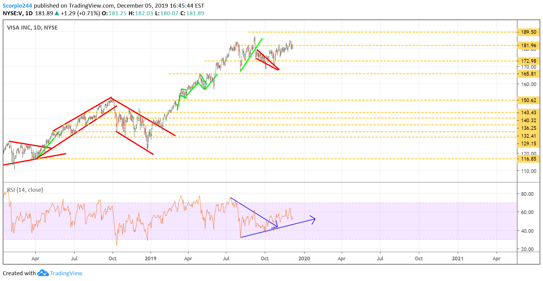 VISA Inc Daily Chart