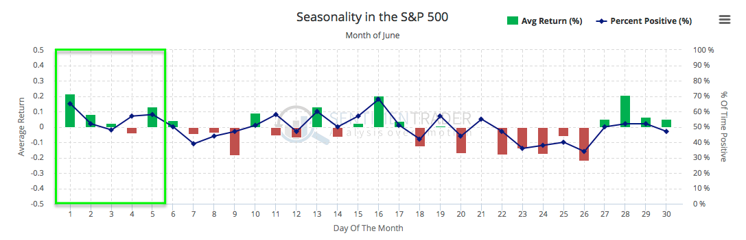 Seasonality in the S&P 500: June