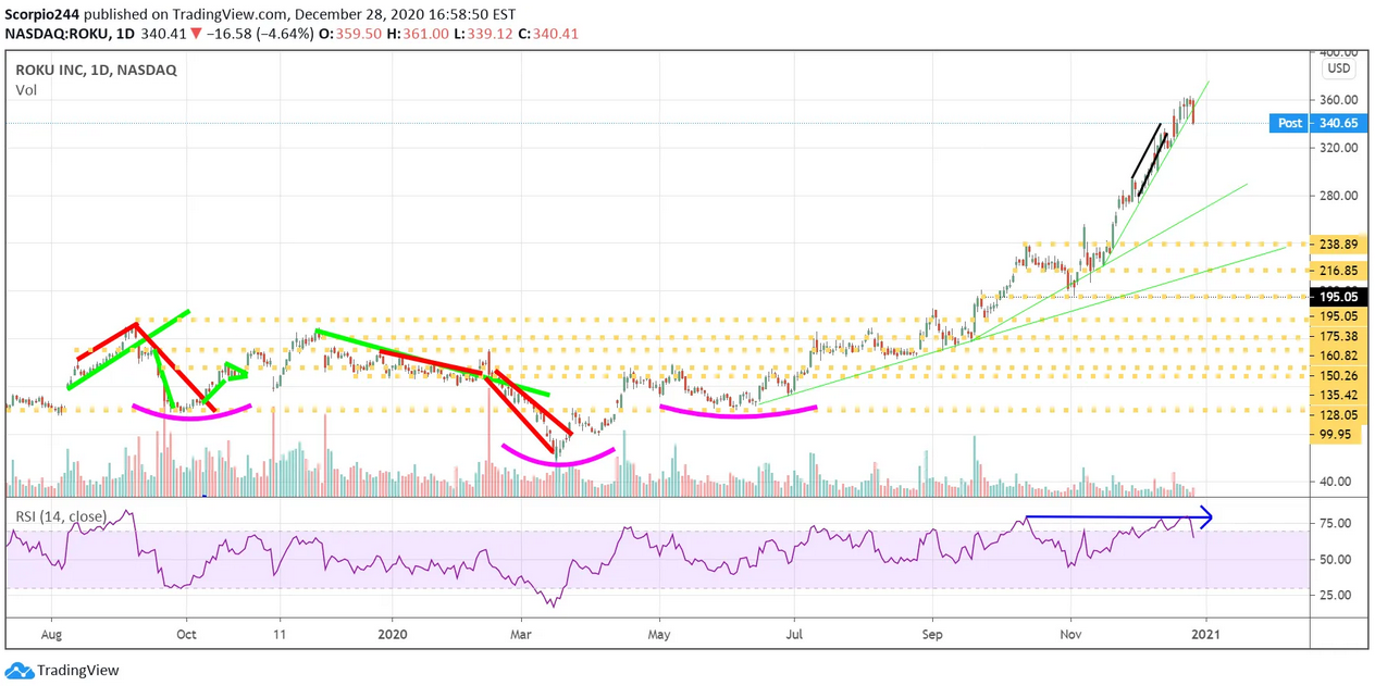 Roku Inc Daily Chart