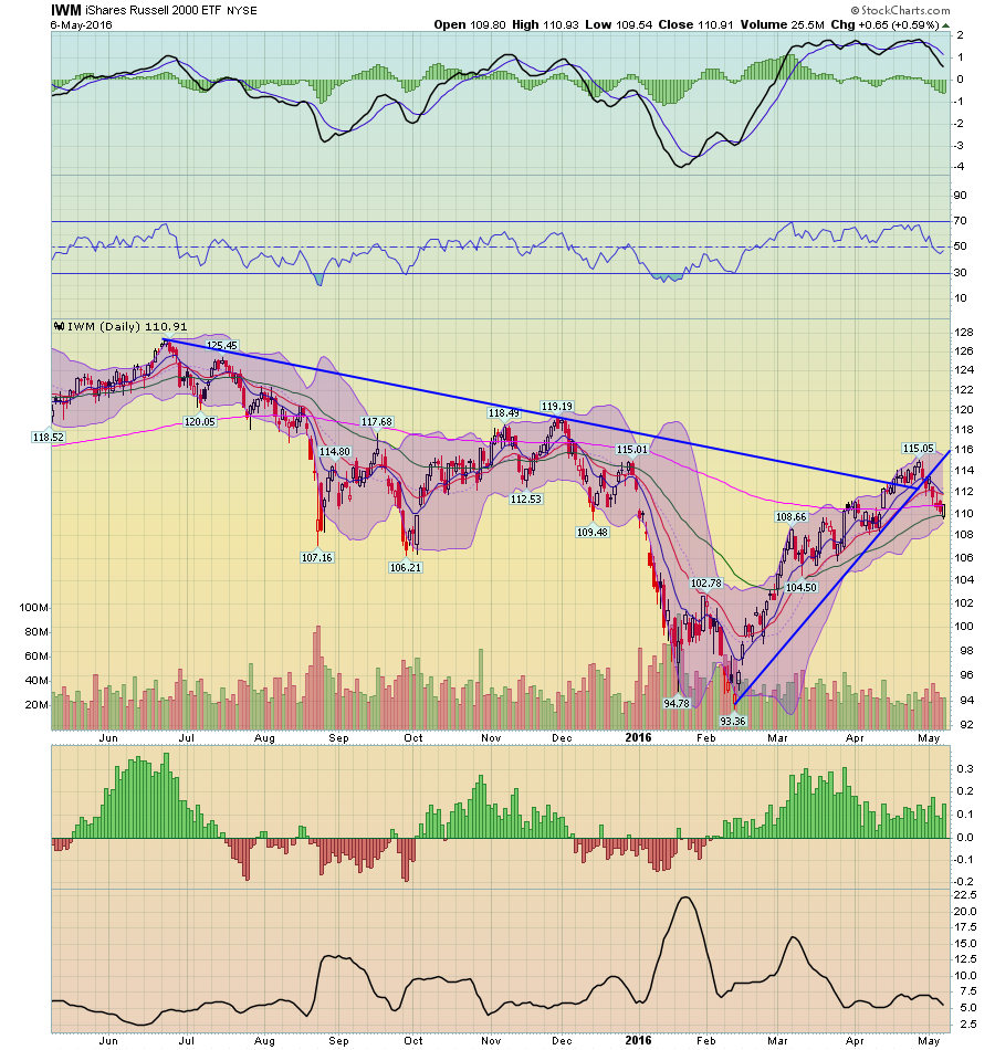 IWM Daily Chart