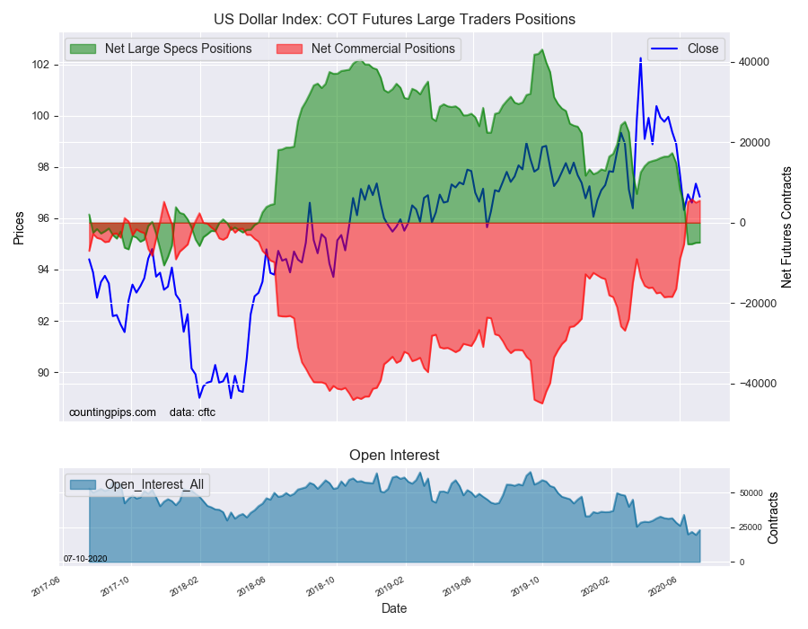 USD Index COT Futures Large Trade Positions