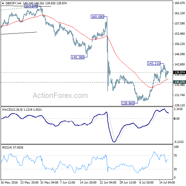 GBP/JPY 4 Hours Chart