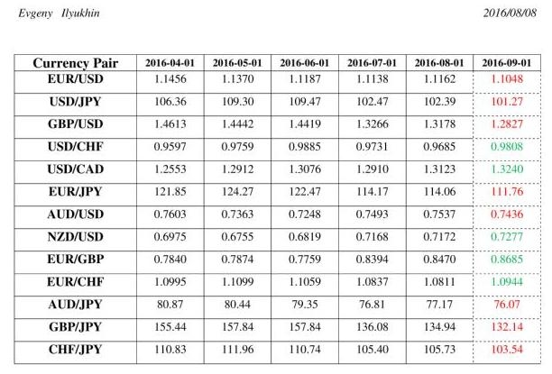 Forex Forecasts