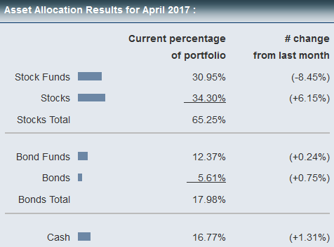 Asset Allocation Results For April 2017