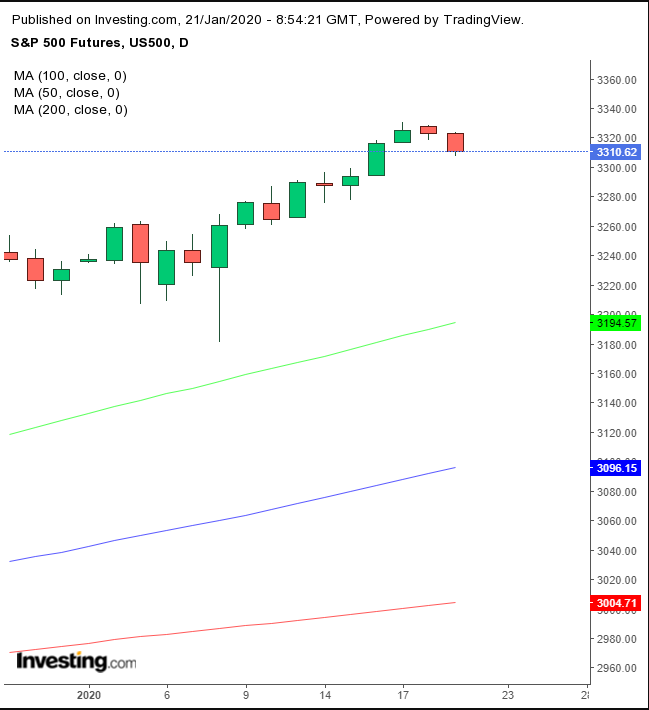 SPX Futures Daily