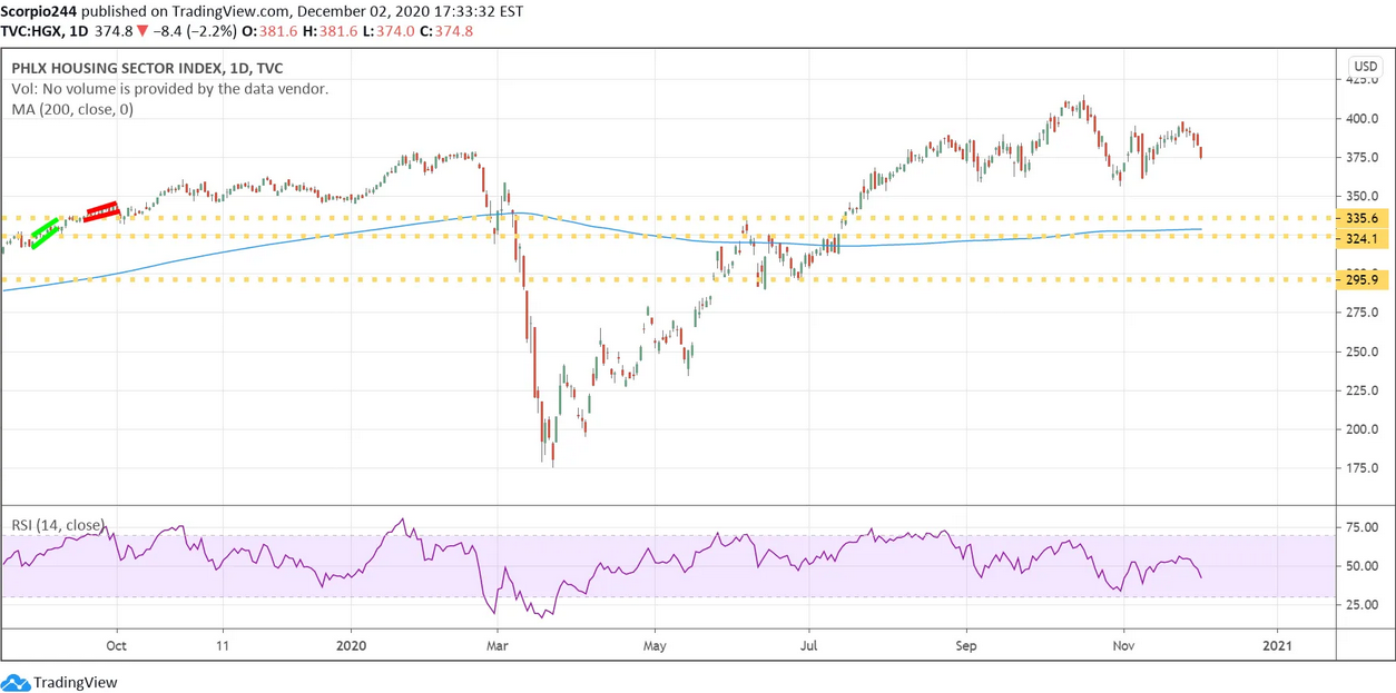 PHLX Housing Sector Index Daily Chart