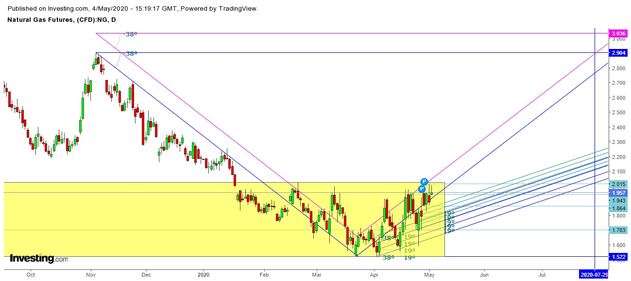 Natural Gas Daily Chart