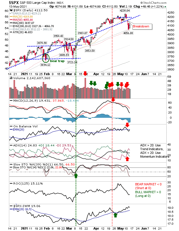 SPX Daily Chart