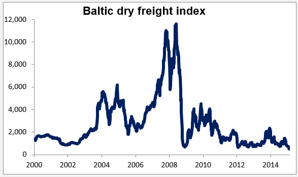 Baltic Dry Freight Index