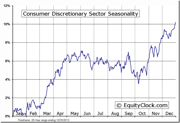 Consumer Discretionary Sector Seasonality