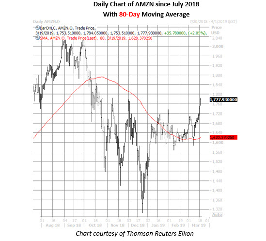 Amzn Daily Chart March 19