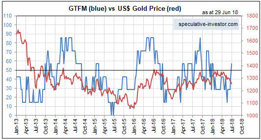 GTFM Blue Vs US Gold Price Red