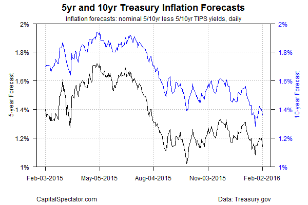 5- and 10-Year Treasury Inflation Forecasts