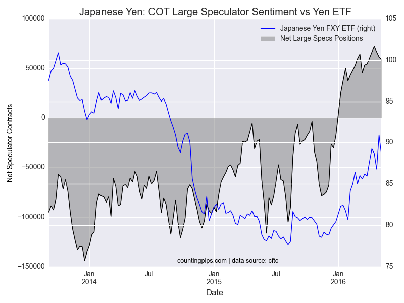 Yen: COT Large Speculators Sentiment vs Yen ETF