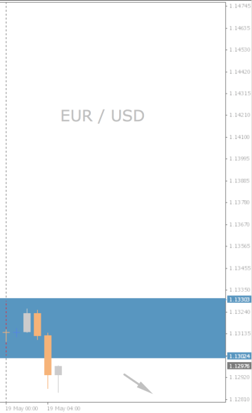 EUR/USD Chart