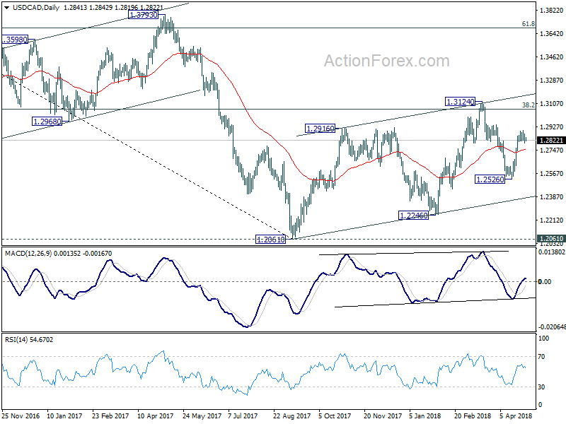 USD/CAD Daily Chart