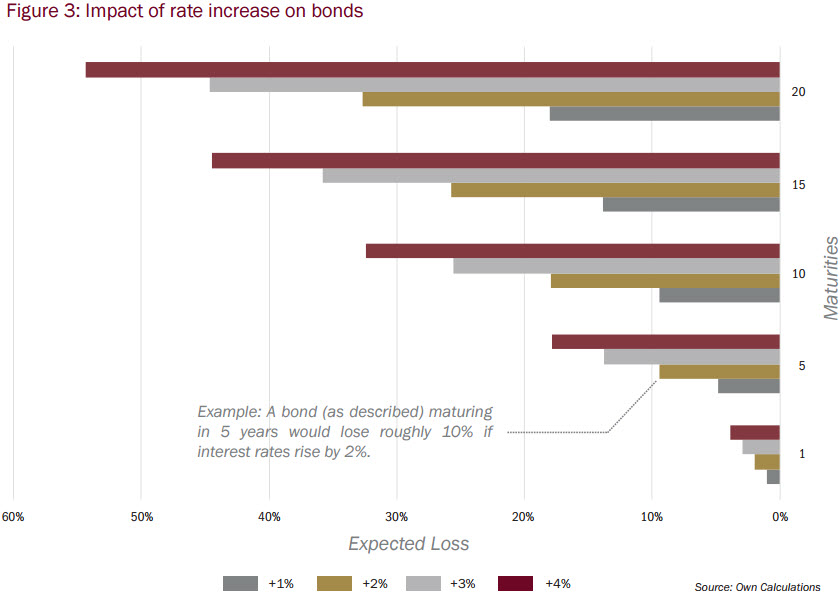 Bonds And Rate Increases