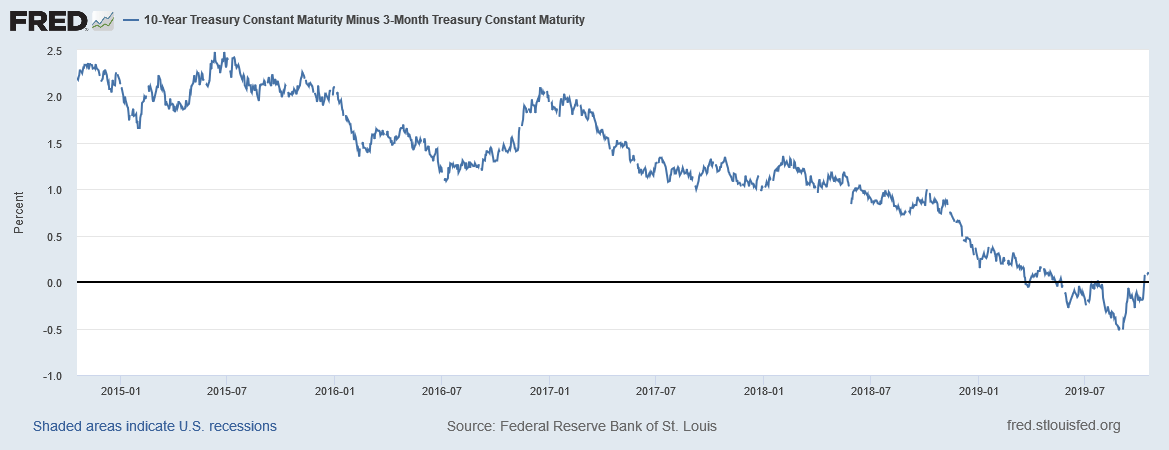 The 10-Year-3-Month Spread