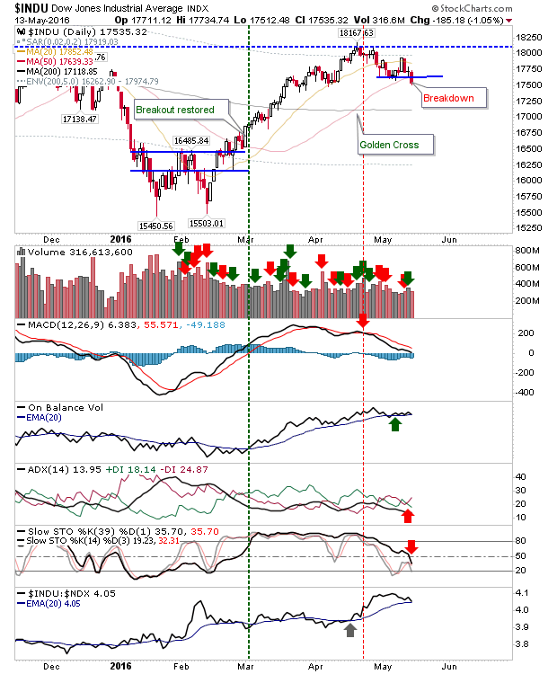 INDU Daily