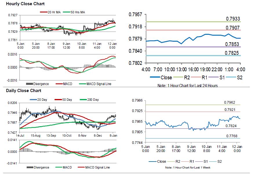 AUDUSD Movement