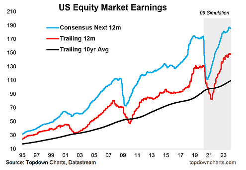 US Equity Market Earnings