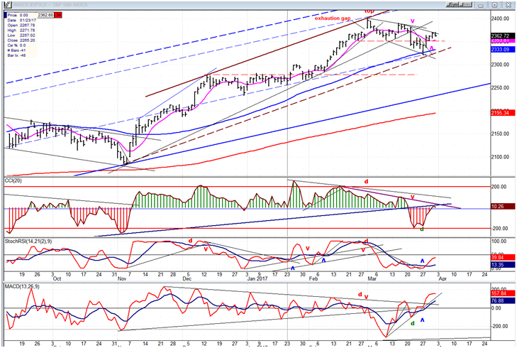 S&P 500 Daily Chart