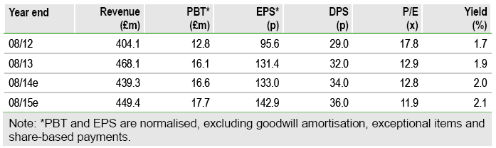 Carr's Milling Financials