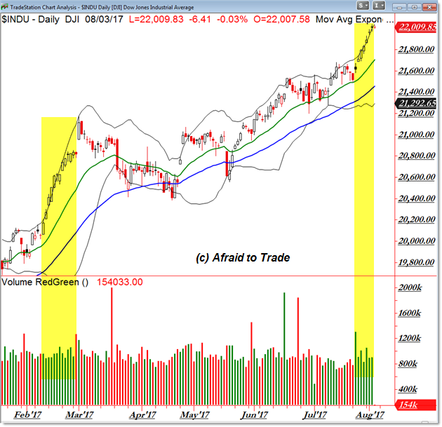 Daily Dow Jones Industrial