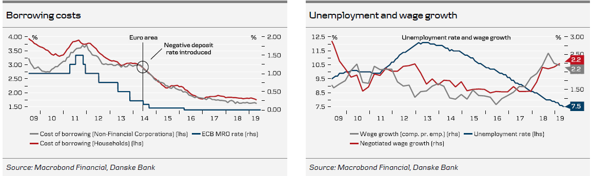 Borrowing Costs & Unemployment And Wage Growth