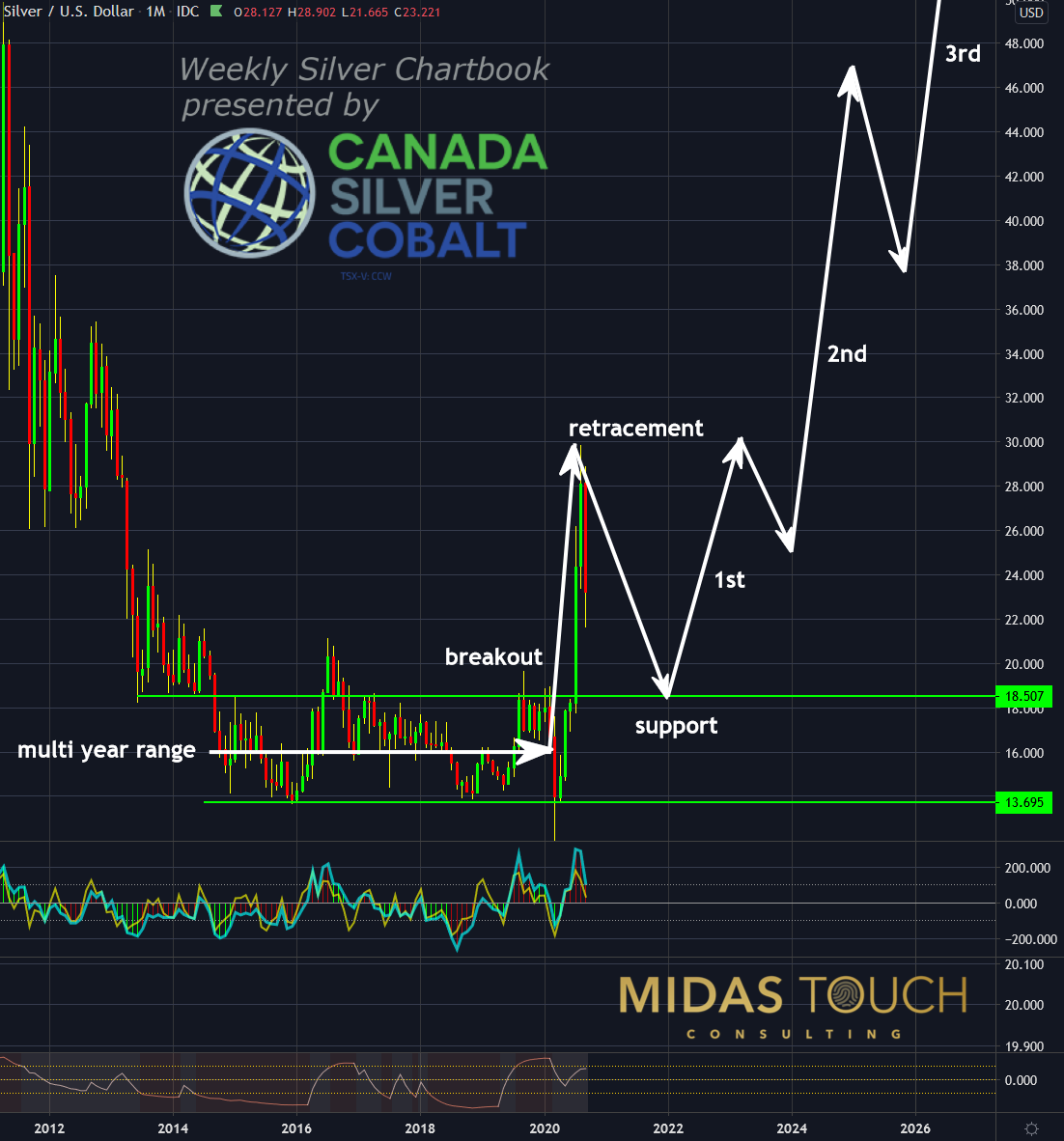 Silver, Monthly Chart, Long Term