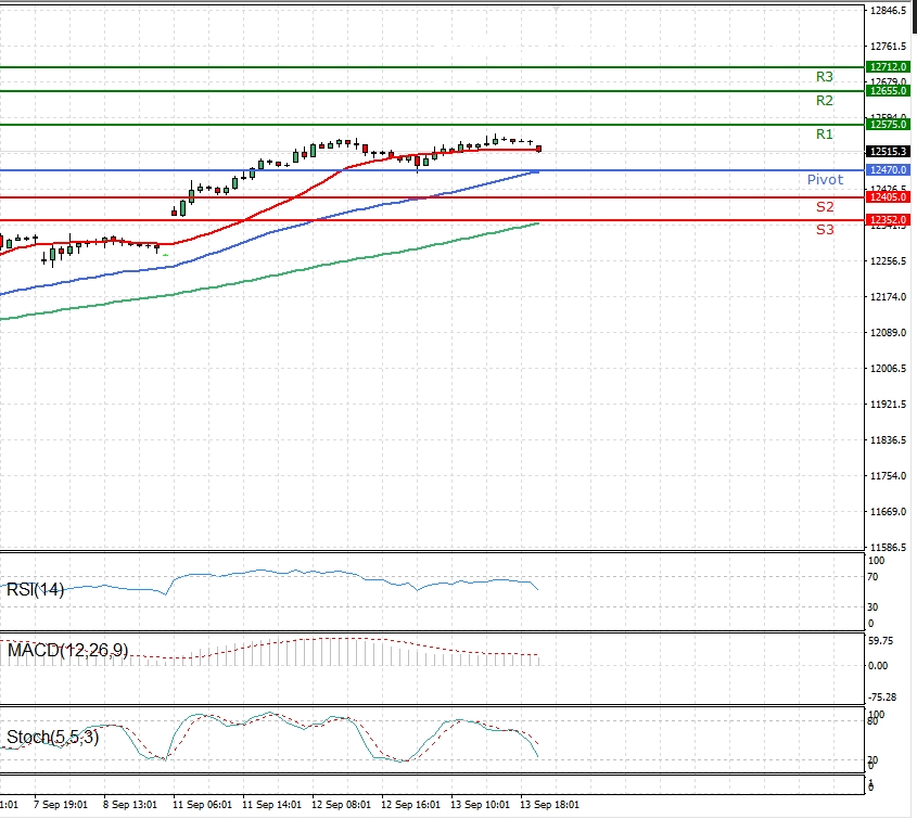 DAX 30 Chart