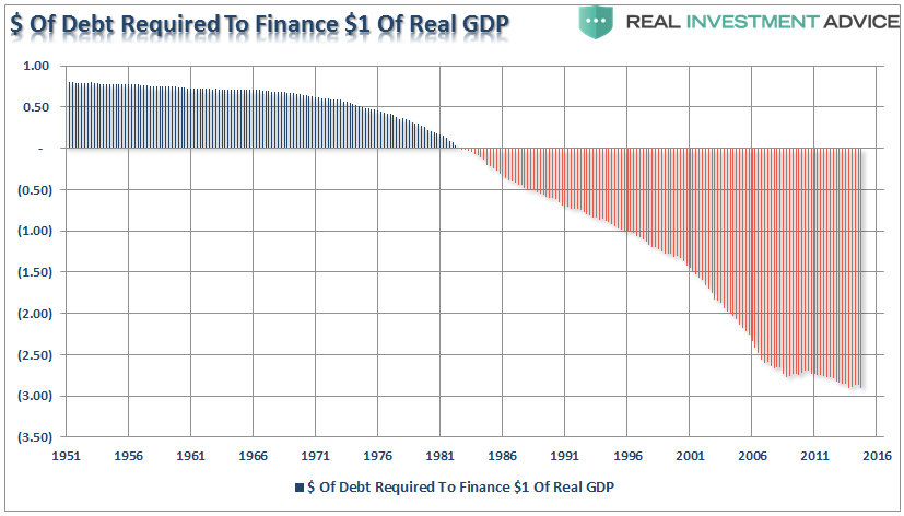 Amount of Debt Needed to Finance $1 of Real GDP 1951-2016