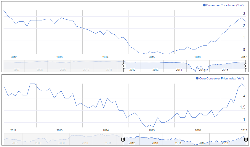Consumer Price Index