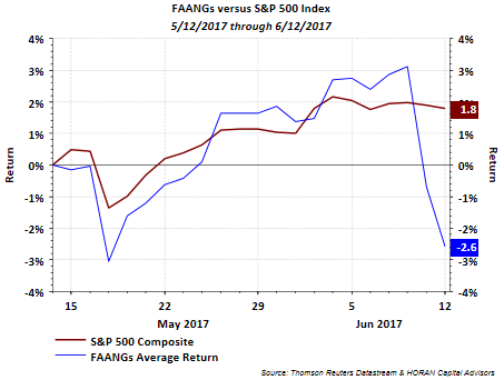 FAANGs Versus S&P 500 Index 5/12/201-6/12/2017