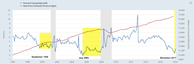 Personal Saving Rate vs Real GDP 1996-2018