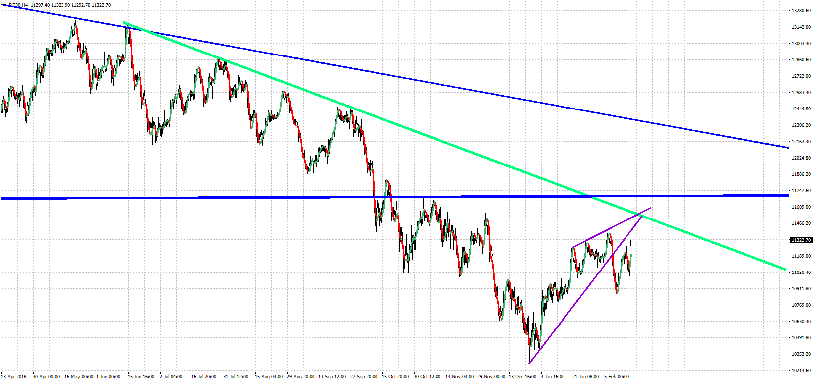 DE30 4 Hour Chart