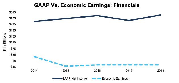 Earnings: Financials