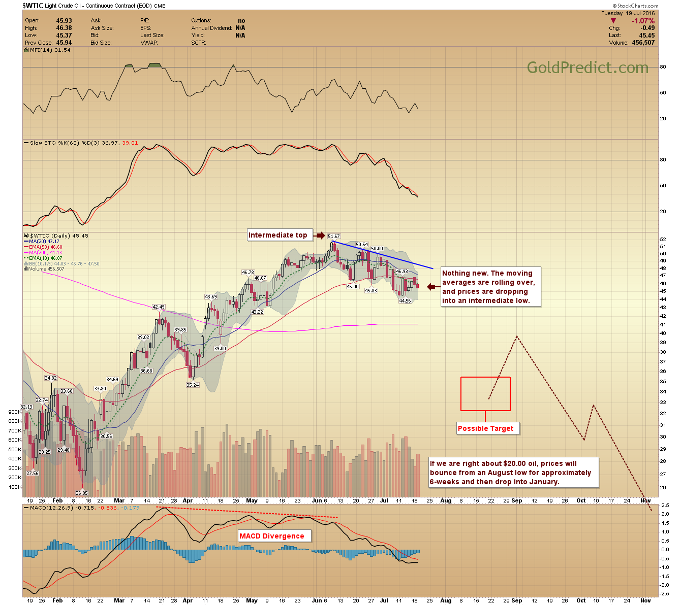 WTIC Daily Chart