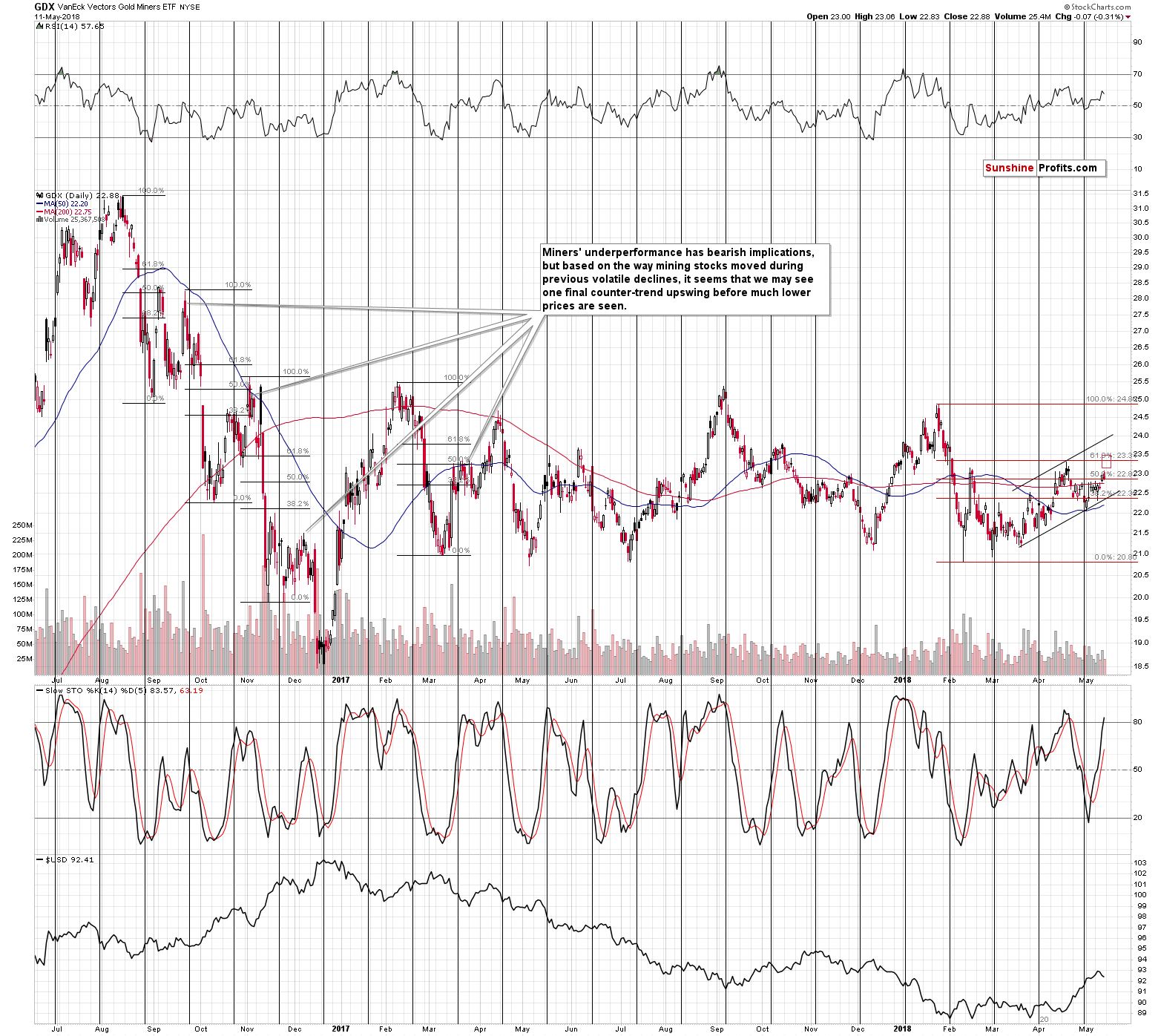 GDX Daily