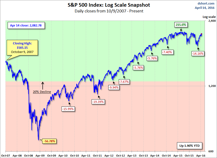 SPX: Log Scale Snapshot