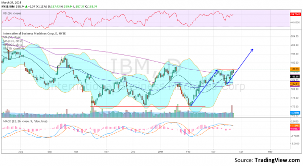 IBM Daily