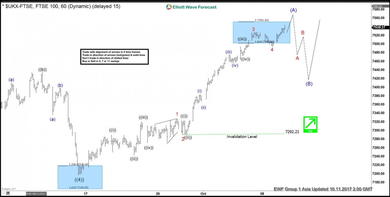 FTSE 1 Hour Oct 11